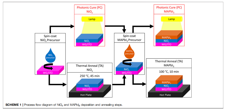 《FrontiersinEnergyResearch》：柔性鈣鈦礦太陽能電池中鎳氧化物傳輸層和鈣鈦礦活性層的光子固化研究：大規(guī)模生產(chǎn)