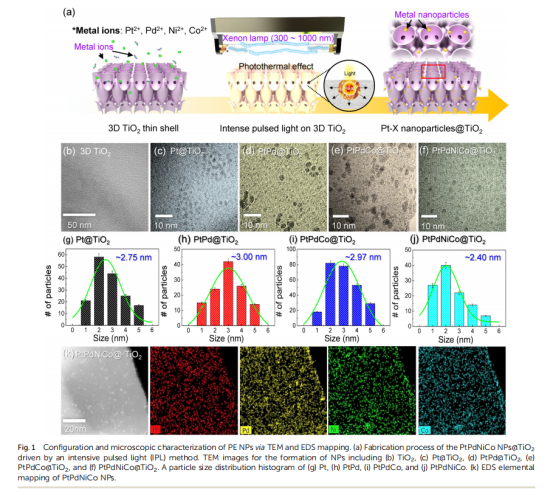 《Journal of Materials Chemistry A》：3D薄殼TiO2上的原子混合催化劑，用于雙?；瘜W(xué)檢測(cè)和中和（IF=11.99）